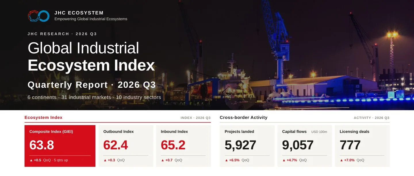 Global Industrial Ecosystem Index 2026年第3四半期号の表紙。総合指数63.8、アウトバウンド指数62.4、インバウンド指数65.2、越境産業プロジェクト5,927件などの主要指標