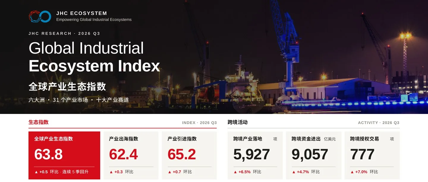 《全球产业生态指数》2026年第三季度报告封面:全球产业生态指数63.8、产业出海指数62.4、产业引进指数65.2、跨境产业落地5,927项等主要指标